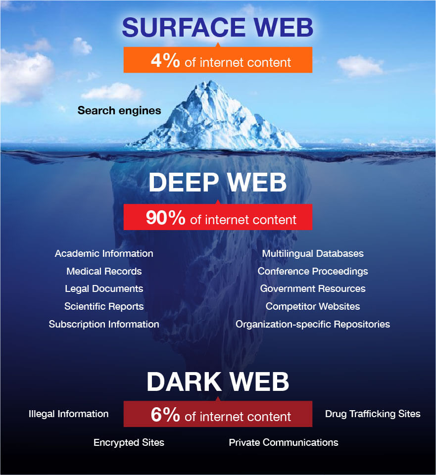 Dark Web Secrets